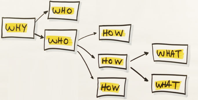 Example of an impact map
